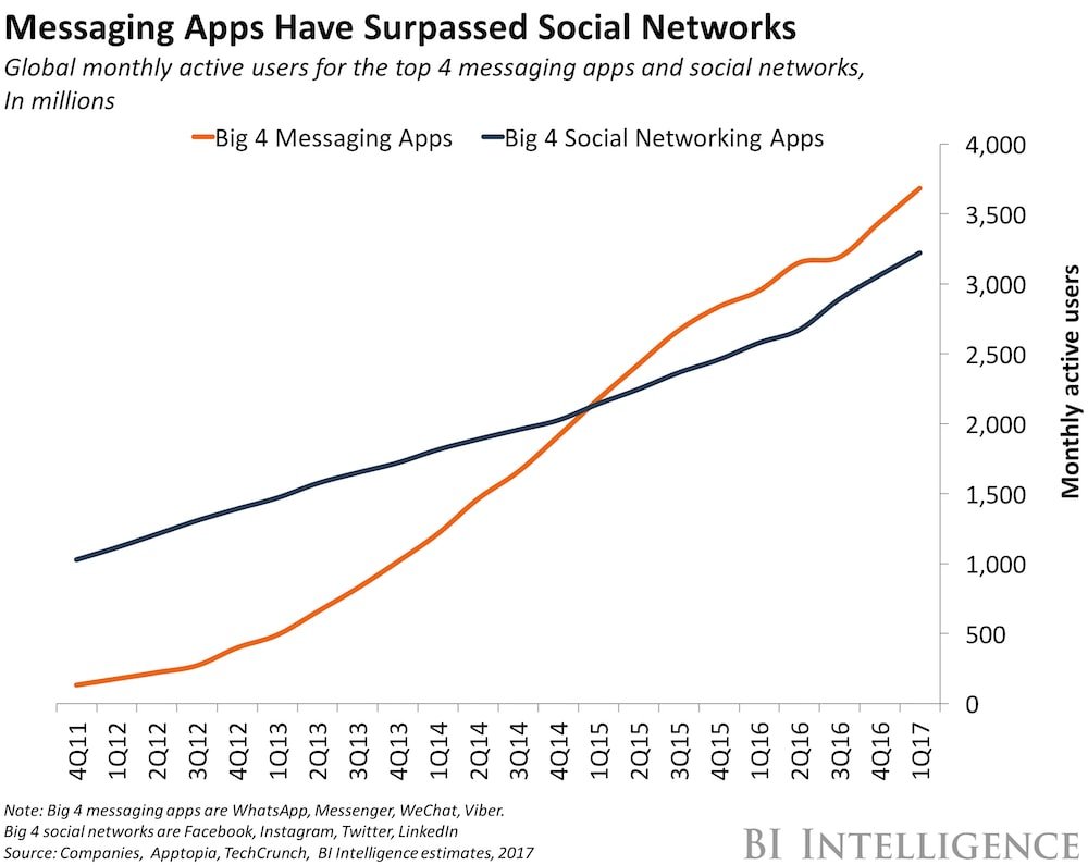 graph showing messaging apps surpassed social networks from 2017