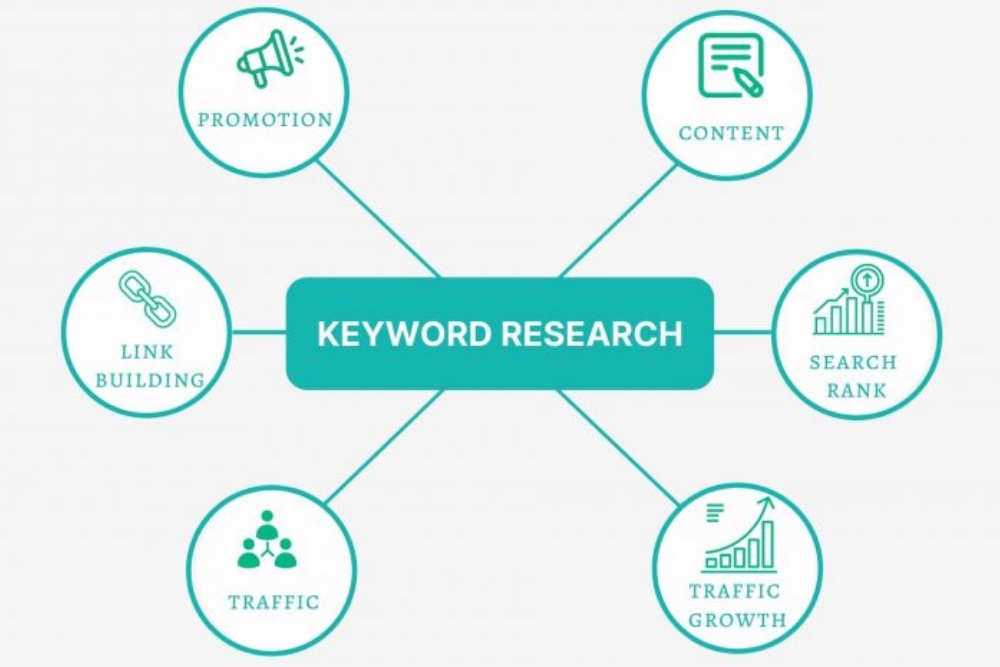 what is keyword research and how does it work