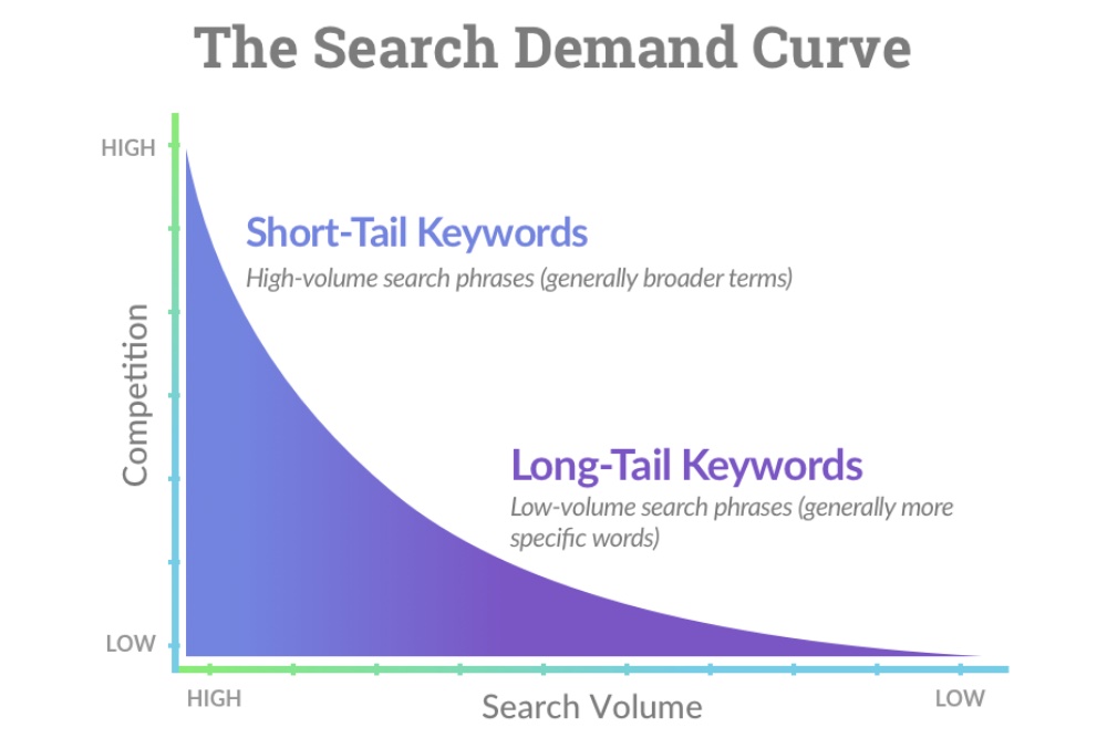 what is keyword research and how does it work